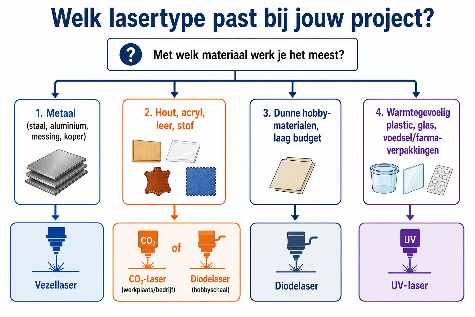 Beslisboom voor het kiezen tussen CO2-, fiber-, diode- en UV-lasertypes op basis van materiaal